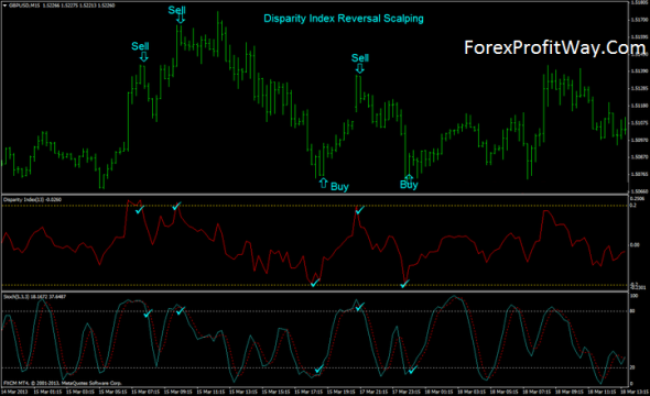 download Disparity Index Reversal Scalping trading system for mt4