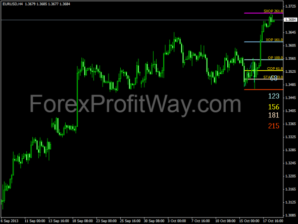 Dinapoli forex indicator