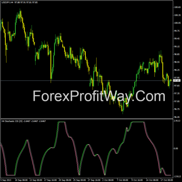 Cgi forex indicator