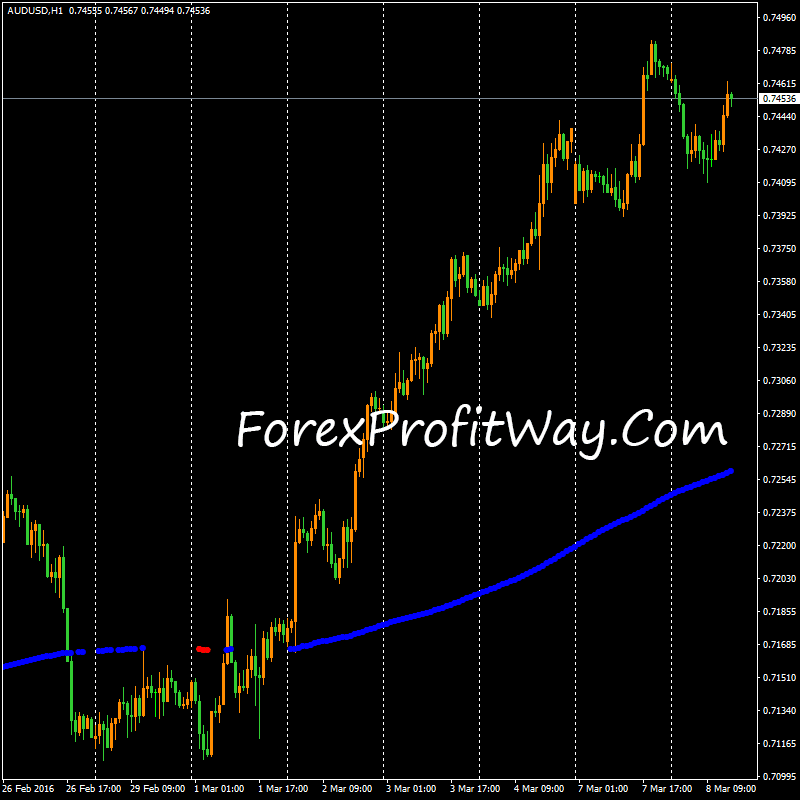 forex trading with adx indicator