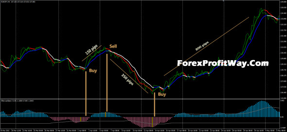 Reliable forex indicator