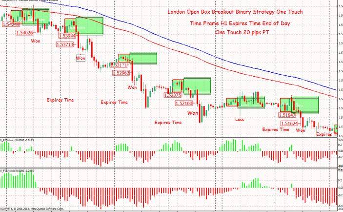 London forex open breakout indicator system