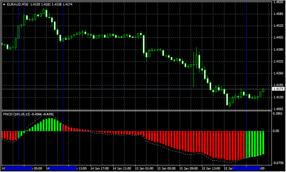 Forex indicators dont work