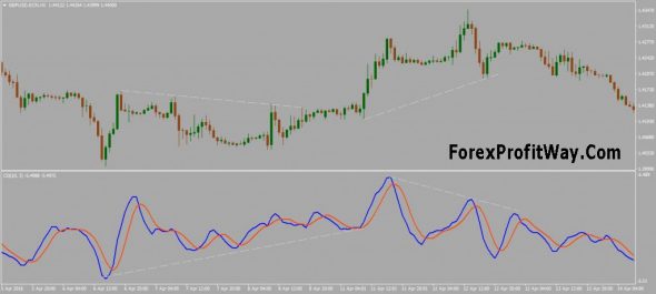 Download Center Of Gravity Oscillator Indicator For Mt4