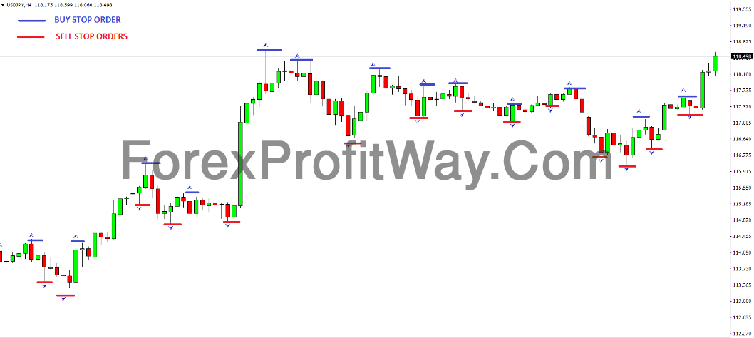 how to use fractal indicator forex