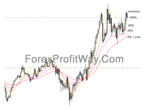 Download Forex QEMA Percentage Indicator For Mt4