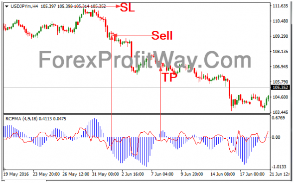 Download Forex RCFMA Indicator For Mt4