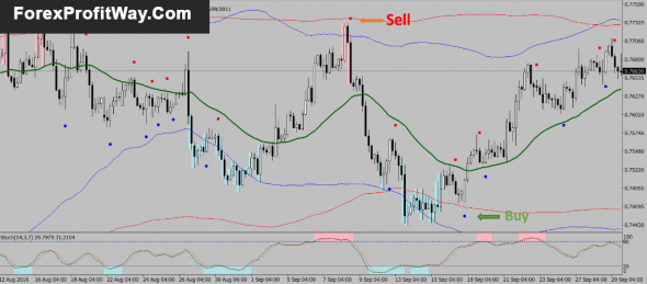 Download Dual Band Forex strategy with Stochastic Indicator For Mt4