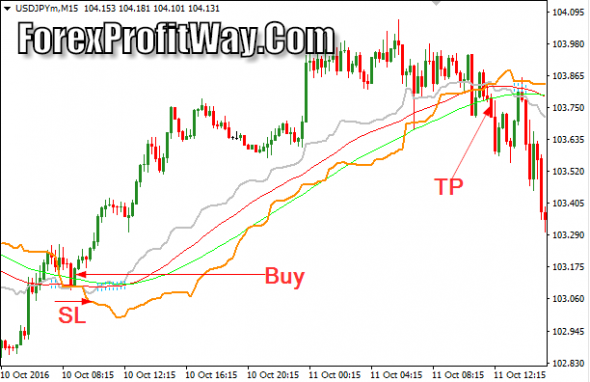 Forex profit way