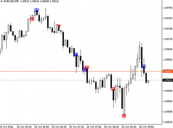 Gap trading indicators