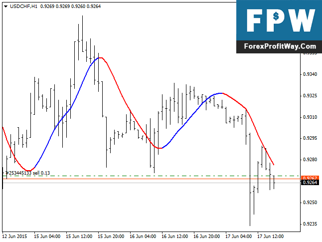 Forex confirm direction