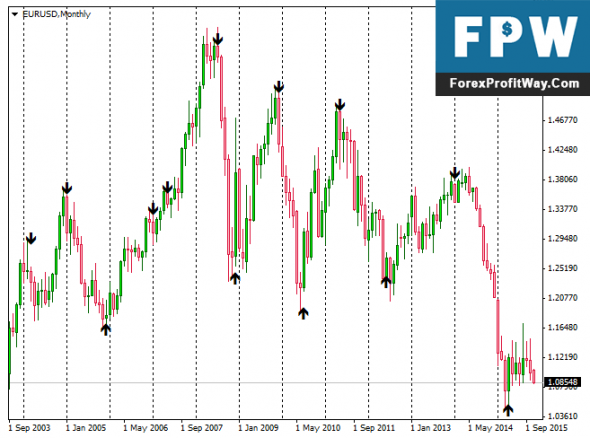 Forex indicators for sale