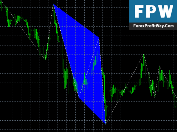 forex abcd indicator download