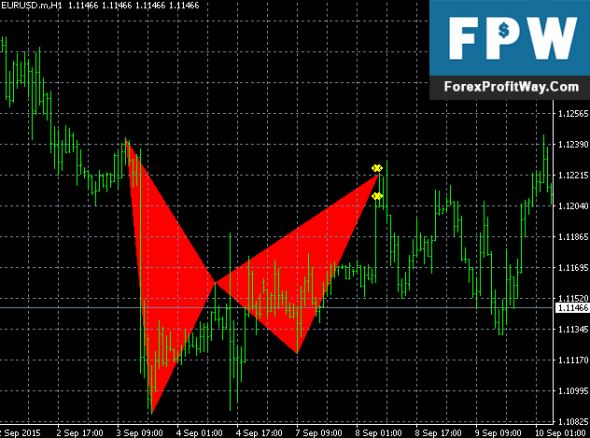Gartley forex indicator