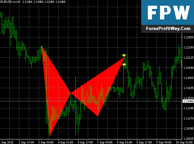 Butterfly pattern forex indicator