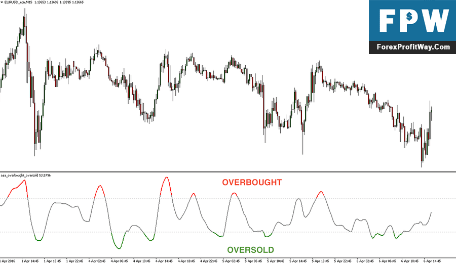 oversold overbought forex indicators