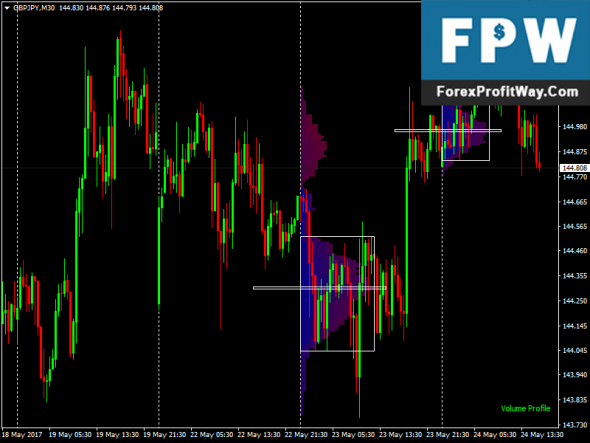 Market profile forex