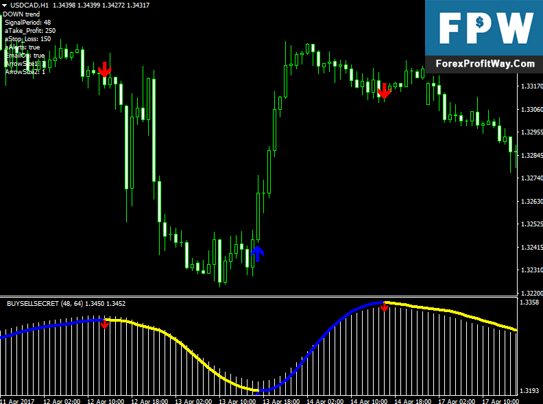 Free forex indicators of buy and sell