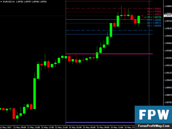 Forex star indicator