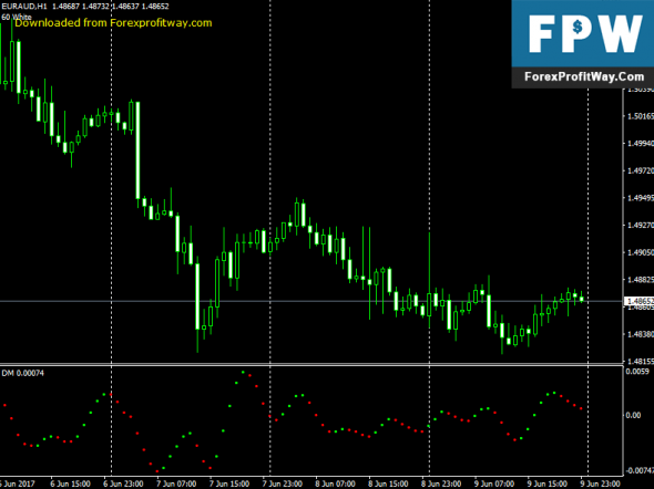 Forex price oscillator indicator