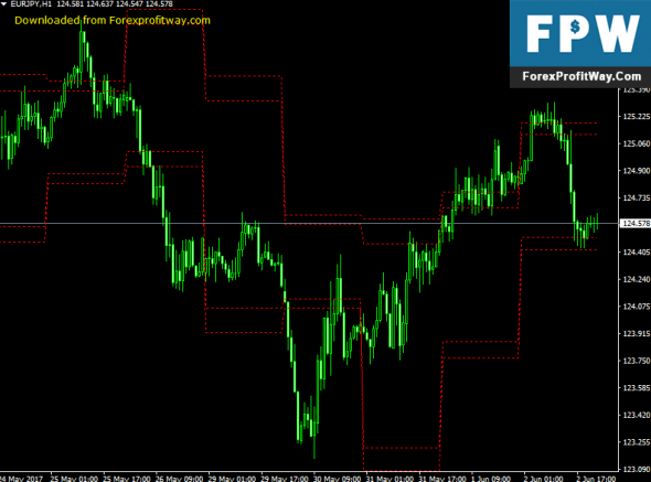 Support and resistance forex indicator