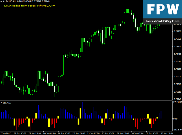 Forex Indicators For Binary Options