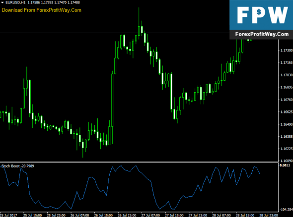 Stoch indicator forex