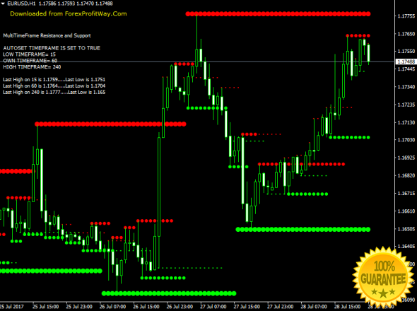 Forex indicator for binary options