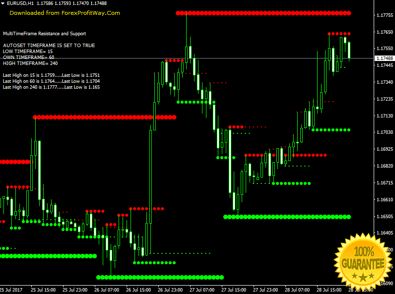 Binary options strategies