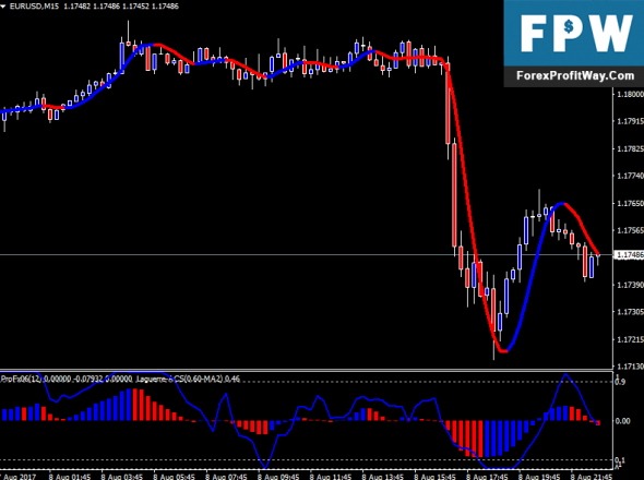 Forex 5 minutes trading system