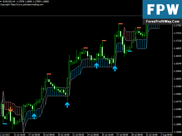 Download Pz Swing Trading Forex Indicator For Mt4 Forexprofitway L