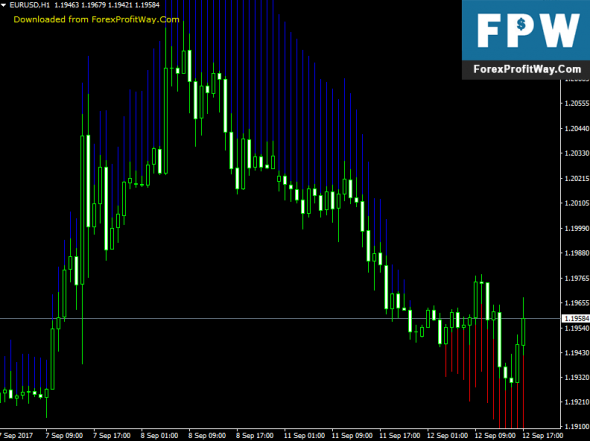 Forex growth manager indicator