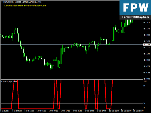 Best forex indicator ever made