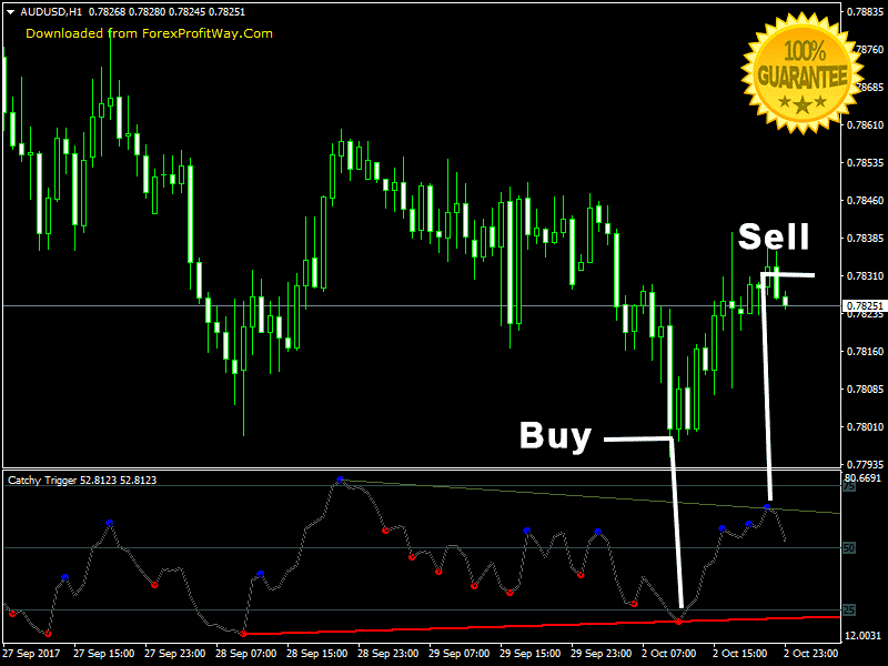Channel buy/sell binary options indicator