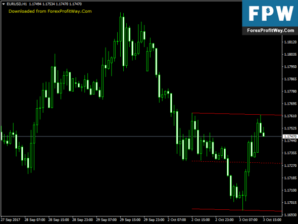 Equidistant channel forex