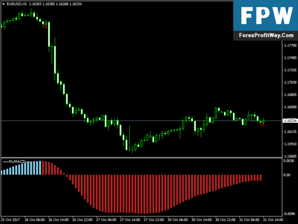 World top 10 forex indicators