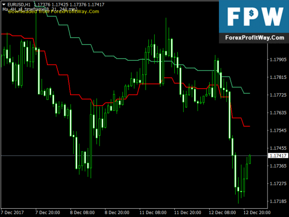 Best indicator forex download
