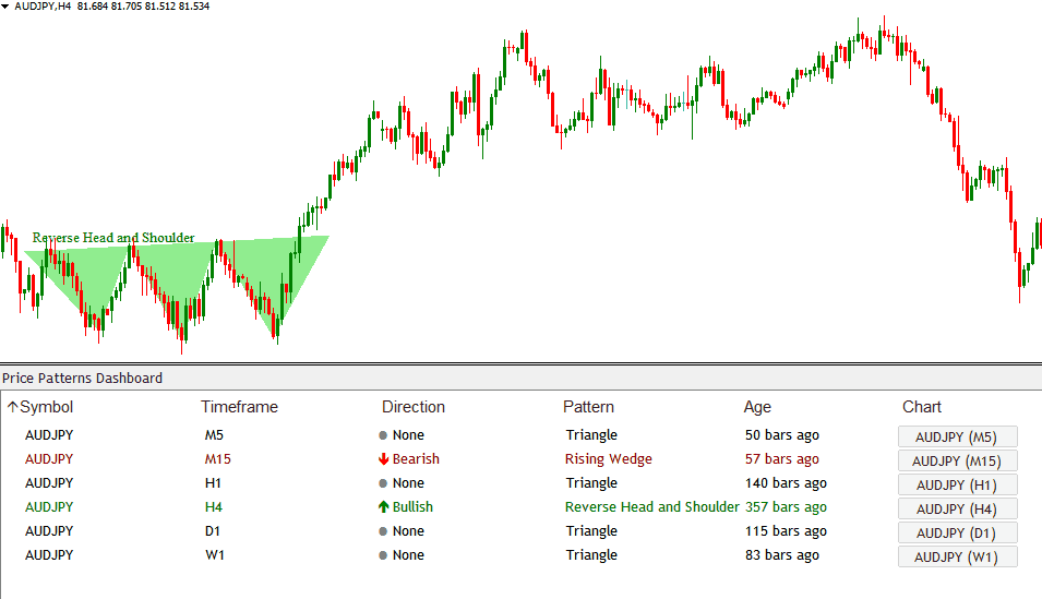 Download Chart Pattern Dashboard Indicator Give Powerful Price Breakout