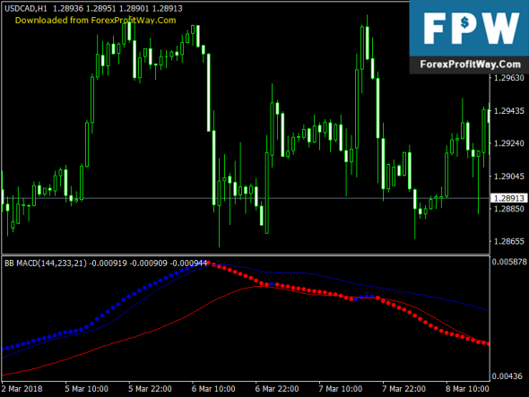 Best free download forex indicators that work