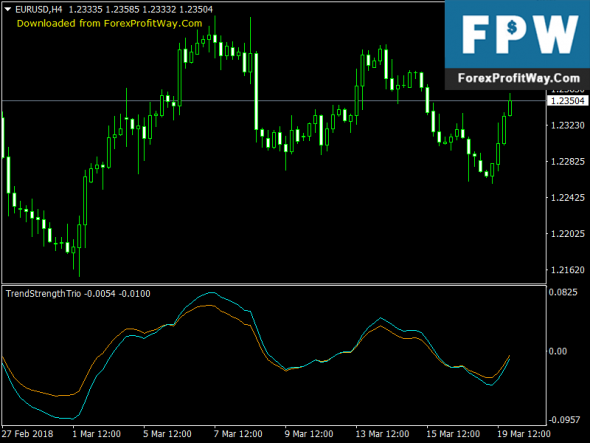 Best trend strength indicator forex