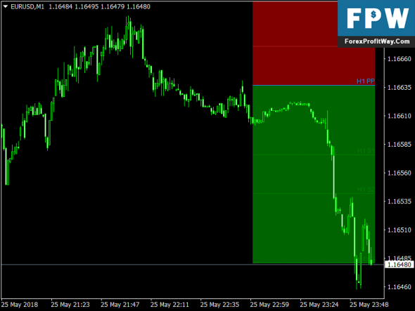 Download Hourly Pivot Points with Color Filling Forex Indicator Mt4