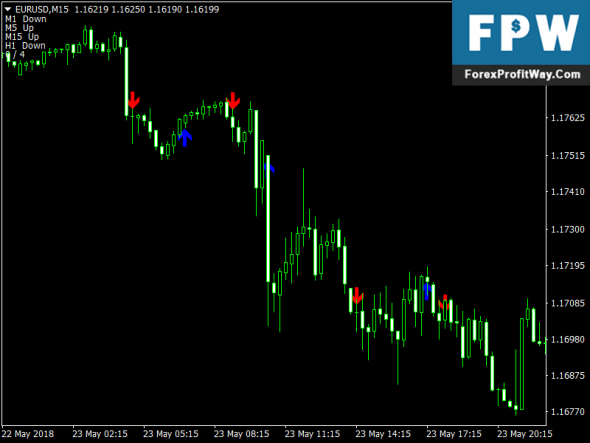 Download Identical Candles Free Forex Indicator Mt4