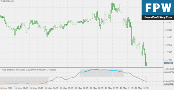 Free Download Trend Intensity Index Forex Indicator Mt5