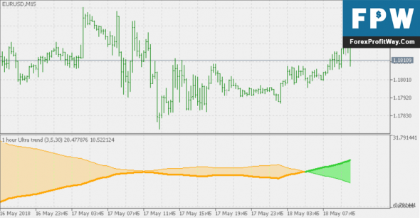 Free Download Ultra Trend MTF Forex Indicator Mt5