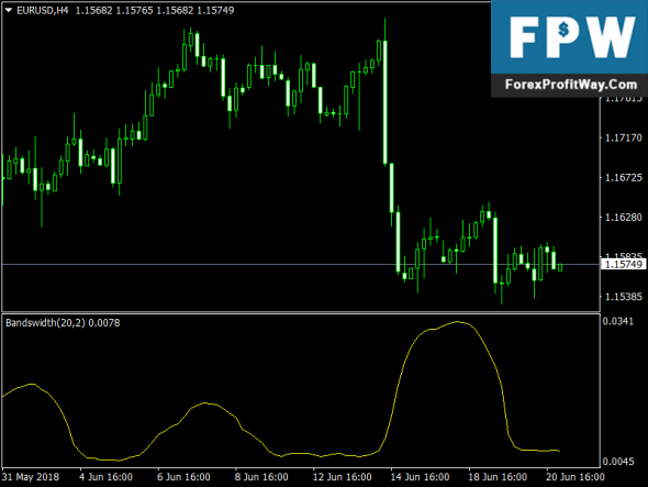 Free Download Bollinger Bandwidth Forex Indicator Mt4