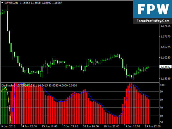 Download Div Stochv Free Forex Indicator Mt4