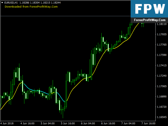 Download MA Heikin Free Forex Indicator For Mt4