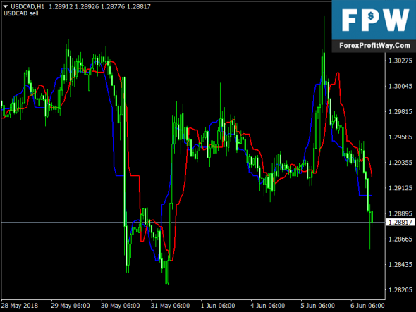 Download Trend Finder Free Forex Mt4 Indicator