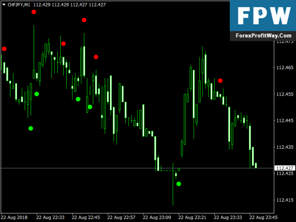 Best indicator for 60 second binary options strategy