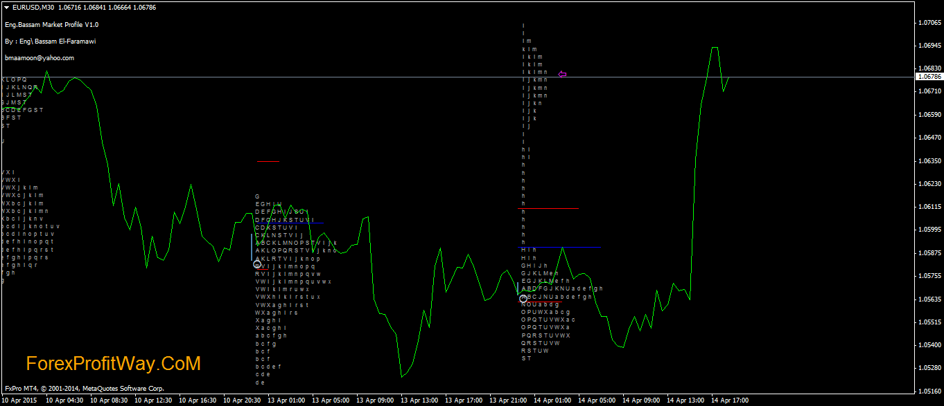 market profile forex mt4 demo